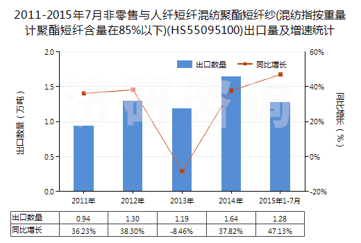 2011-2015年7月非零售與人纖短纖混紡聚酯短纖紗(混紡指按重量計聚酯短纖含量在85%以下)(HS55095100)出口量及增速統(tǒng)計